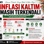 Kelompok Restoran dan Transportasi Beri Andil pada Inflasi Kaltim